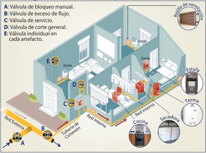 Gas natural, gestión energética, automatización comercial y uso racional de la energía
